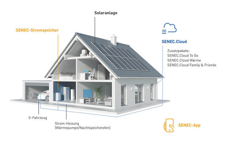 SENEC.360 Energie System Haus